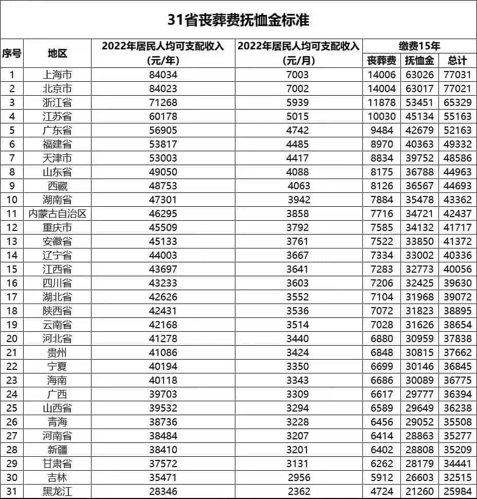 31省丧葬抚恤金标准.jpg