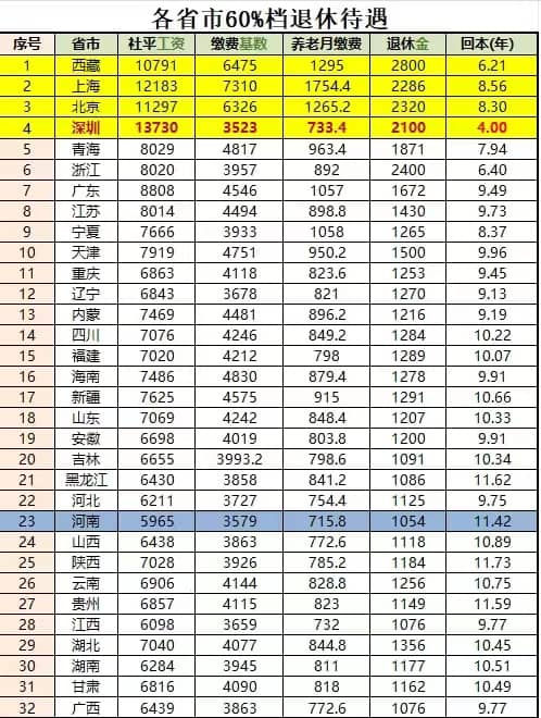 各省60档退休待遇.jpg